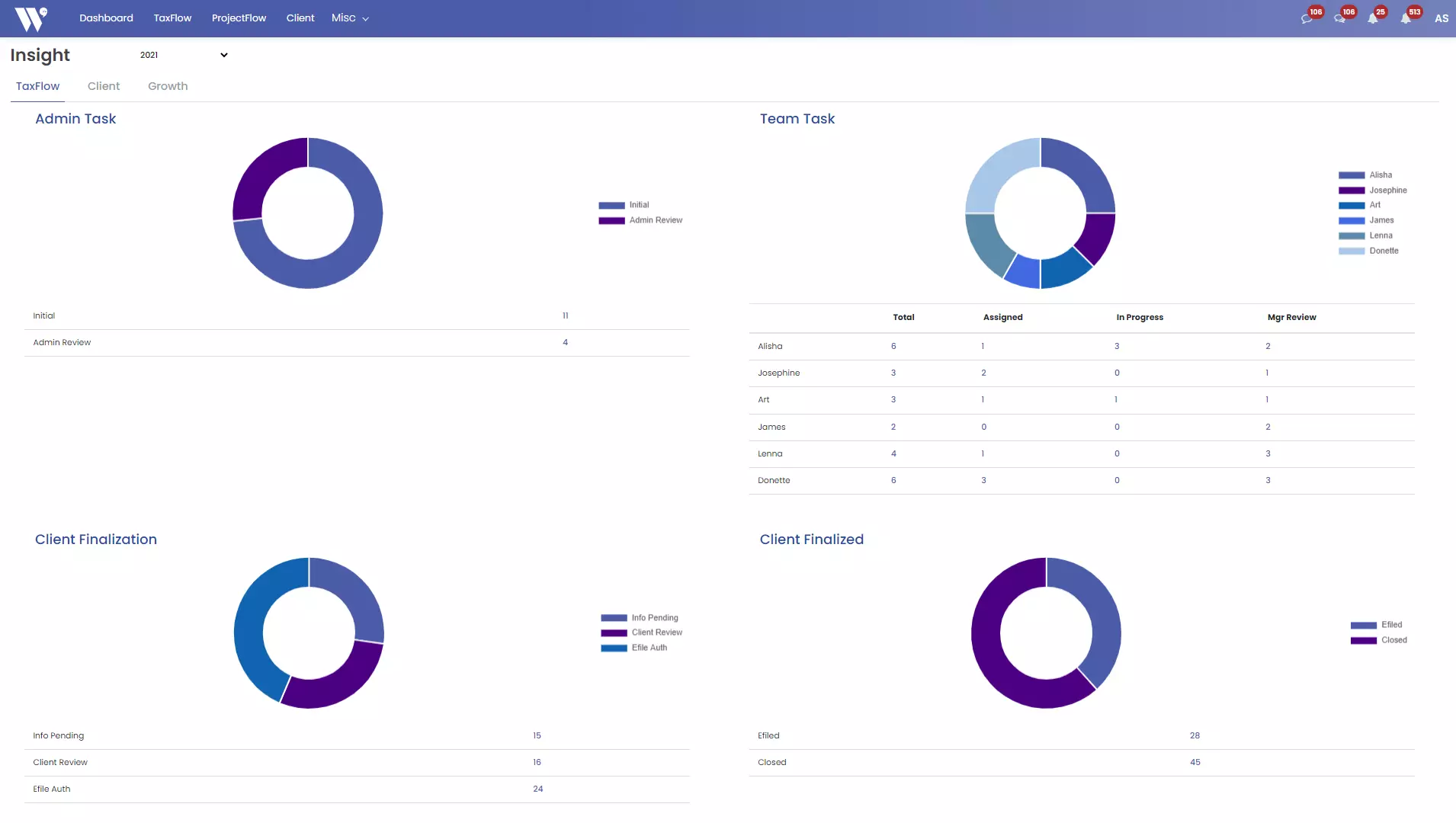 CPA Insights providing complete taxflow view